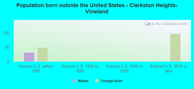 Population born outside the United States - Clarkston Heights-Vineland
