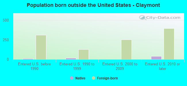 Population born outside the United States - Claymont