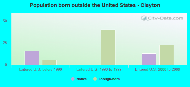Population born outside the United States - Clayton