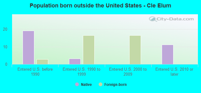 Population born outside the United States - Cle Elum