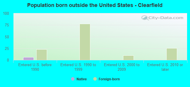 Population born outside the United States - Clearfield