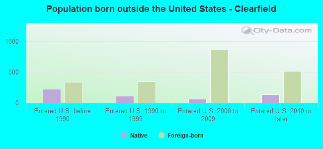 Population born outside the United States - Clearfield
