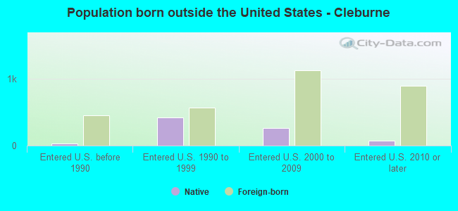 Population born outside the United States - Cleburne