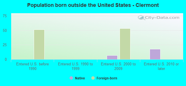 Population born outside the United States - Clermont
