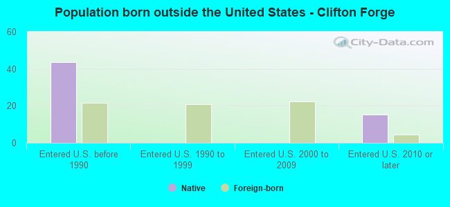 Population born outside the United States - Clifton Forge