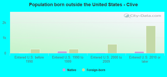 Population born outside the United States - Clive