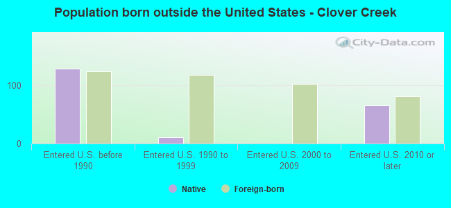 Population born outside the United States - Clover Creek