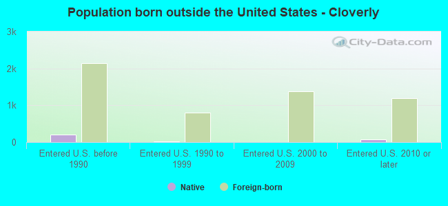 Population born outside the United States - Cloverly