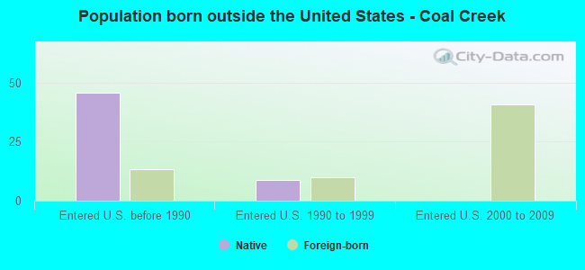 Population born outside the United States - Coal Creek