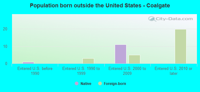 Population born outside the United States - Coalgate
