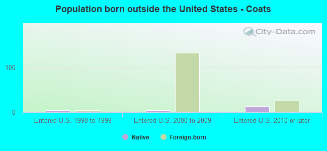 Population born outside the United States - Coats