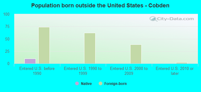 Population born outside the United States - Cobden