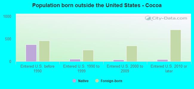 Population born outside the United States - Cocoa