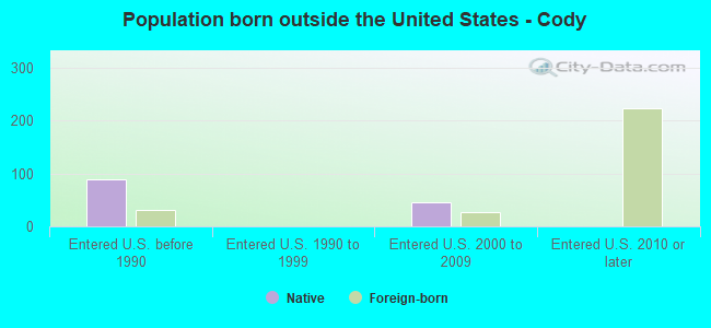 Population born outside the United States - Cody