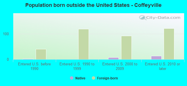 Population born outside the United States - Coffeyville
