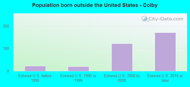 Population born outside the United States - Colby