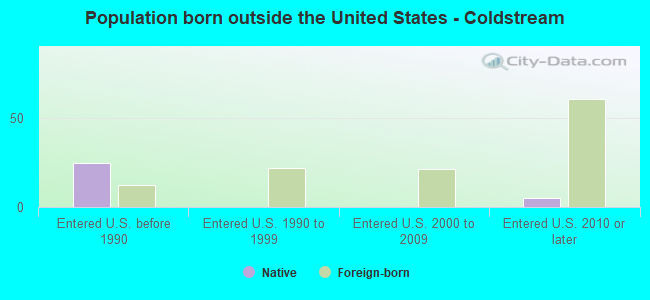 Population born outside the United States - Coldstream
