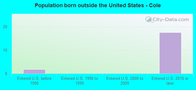 Population born outside the United States - Cole