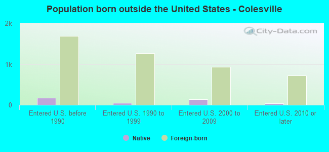 Population born outside the United States - Colesville