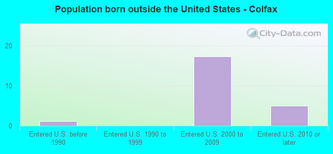 Population born outside the United States - Colfax