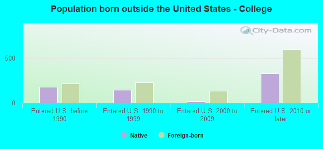 Population born outside the United States - College