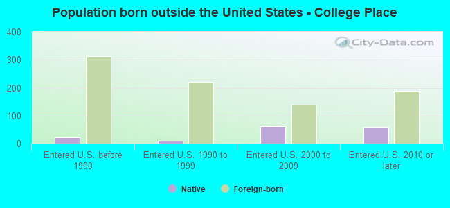 Population born outside the United States - College Place