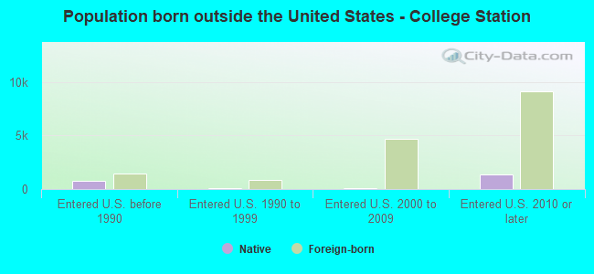 Population born outside the United States - College Station