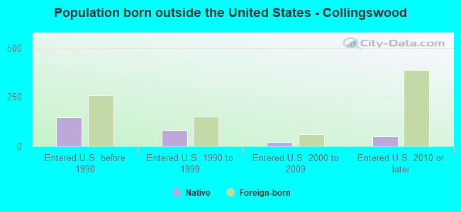 Population born outside the United States - Collingswood