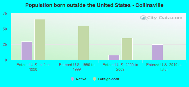 Population born outside the United States - Collinsville