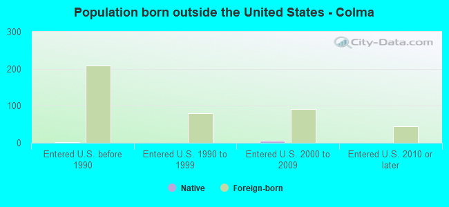 Population born outside the United States - Colma