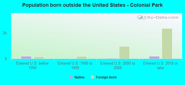 Population born outside the United States - Colonial Park