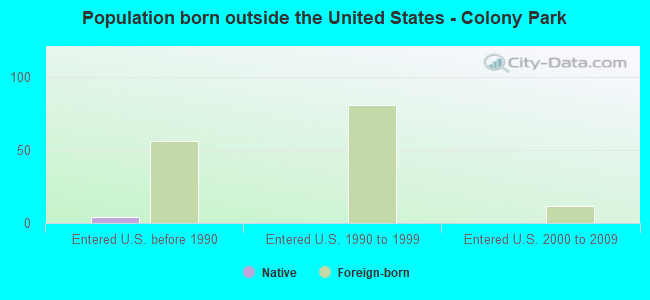 Population born outside the United States - Colony Park