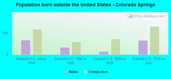 Population born outside the United States - Colorado Springs