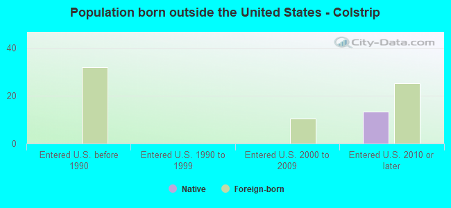 Population born outside the United States - Colstrip
