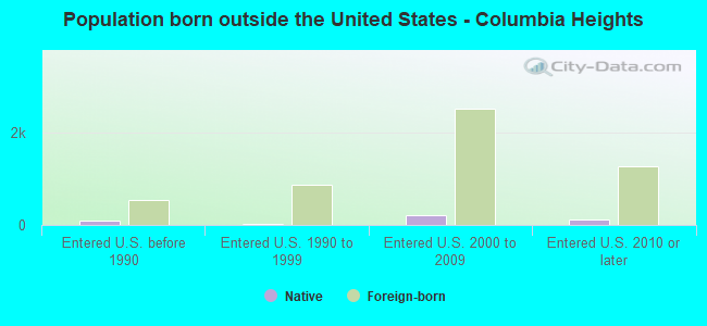Population born outside the United States - Columbia Heights