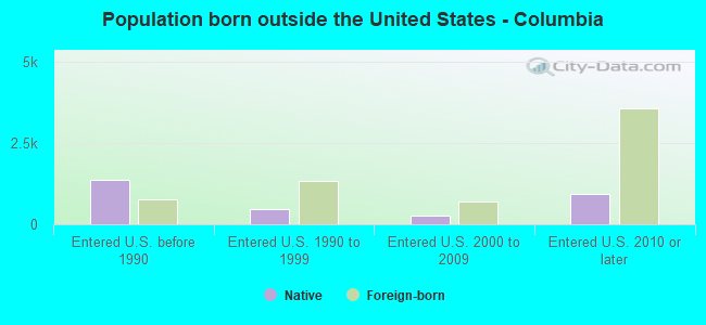 Population born outside the United States - Columbia