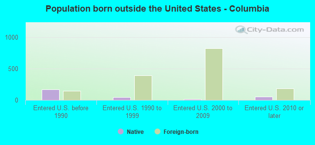 Population born outside the United States - Columbia