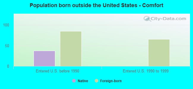 Population born outside the United States - Comfort