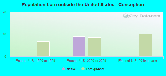 Population born outside the United States - Conception