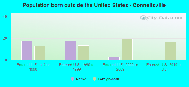 Population born outside the United States - Connellsville