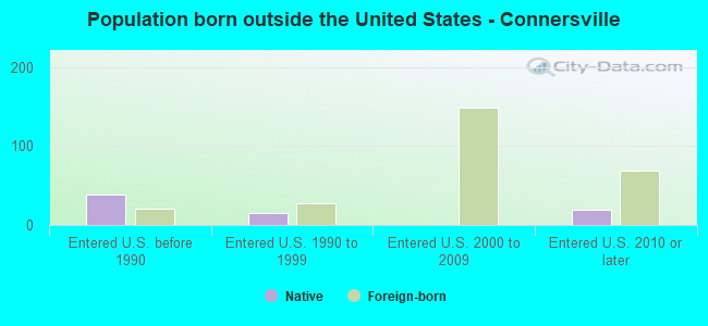 Population born outside the United States - Connersville