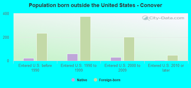 Population born outside the United States - Conover