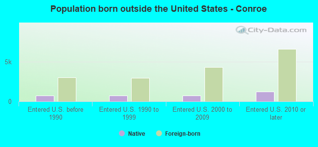 Population born outside the United States - Conroe