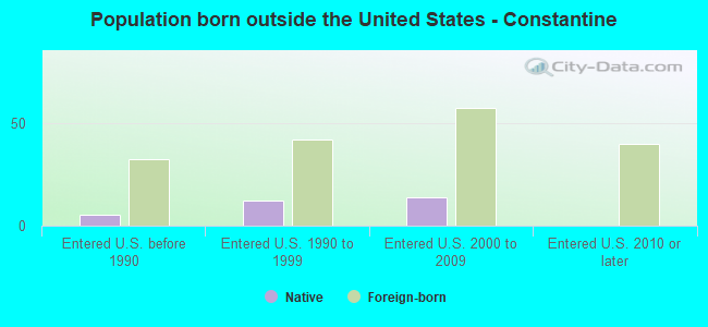 Population born outside the United States - Constantine
