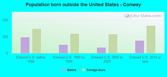 Population born outside the United States - Conway