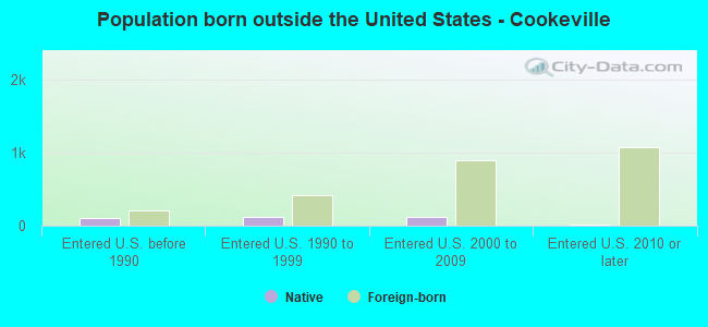 Population born outside the United States - Cookeville