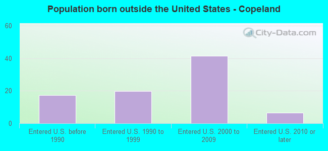 Population born outside the United States - Copeland
