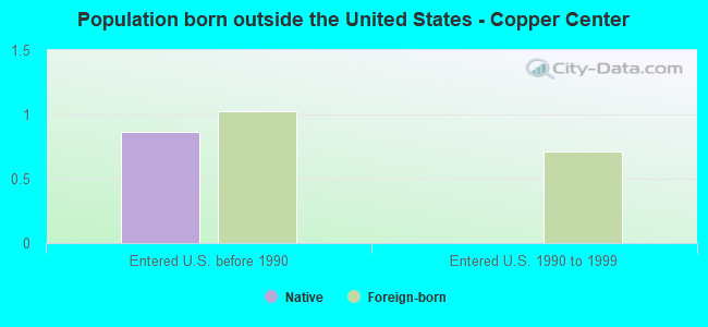 Population born outside the United States - Copper Center