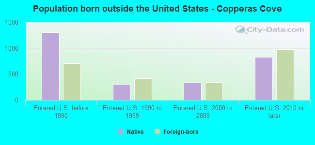 Population born outside the United States - Copperas Cove
