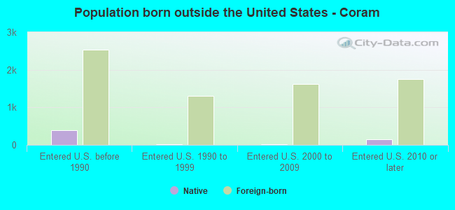 Population born outside the United States - Coram